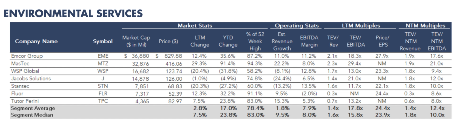 Table listing environmental services companies with market statistics, operating metrics, and valuation multiples.