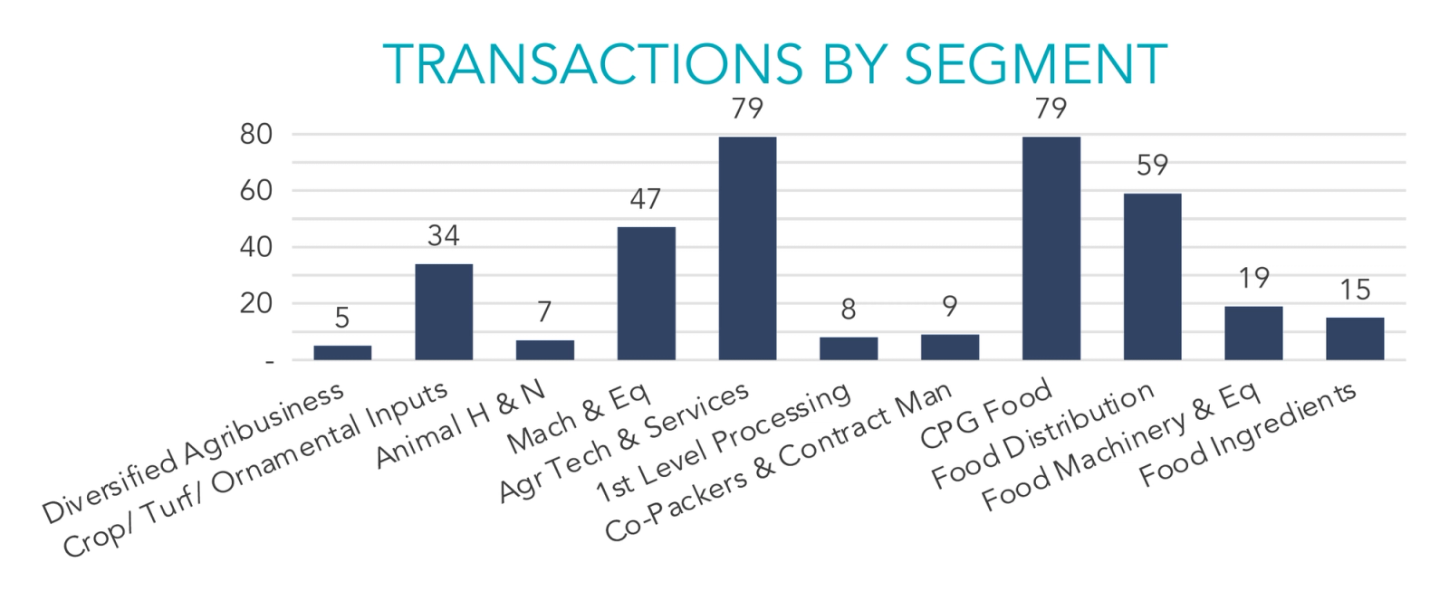 Bar Graph of transactions by segment in the agribusiness and food value chain industry.