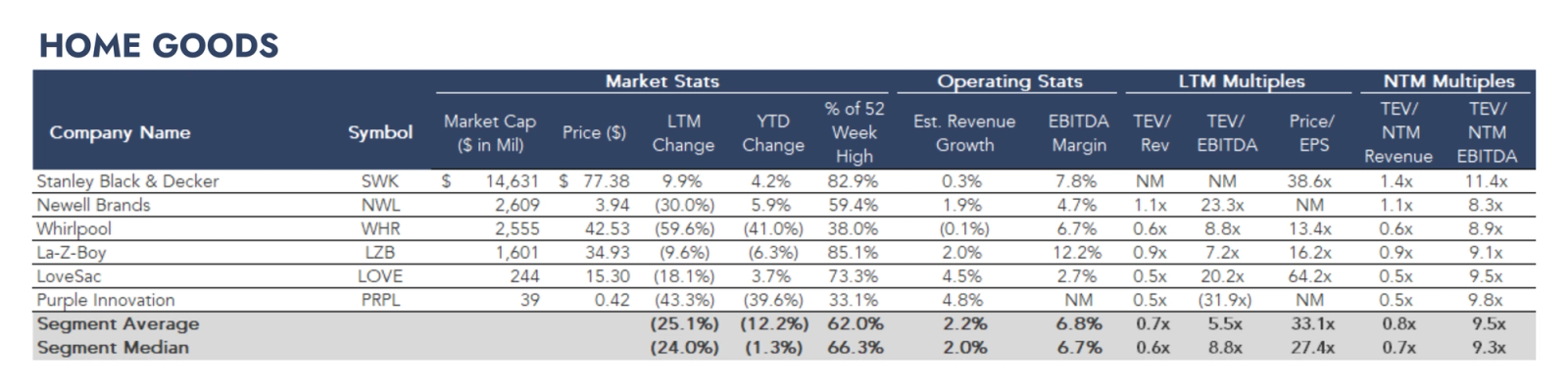 Financial table comparing publicly traded home goods manufacturers by market capitalization, stock performance, EBITDA margins, and valuation multiples.
