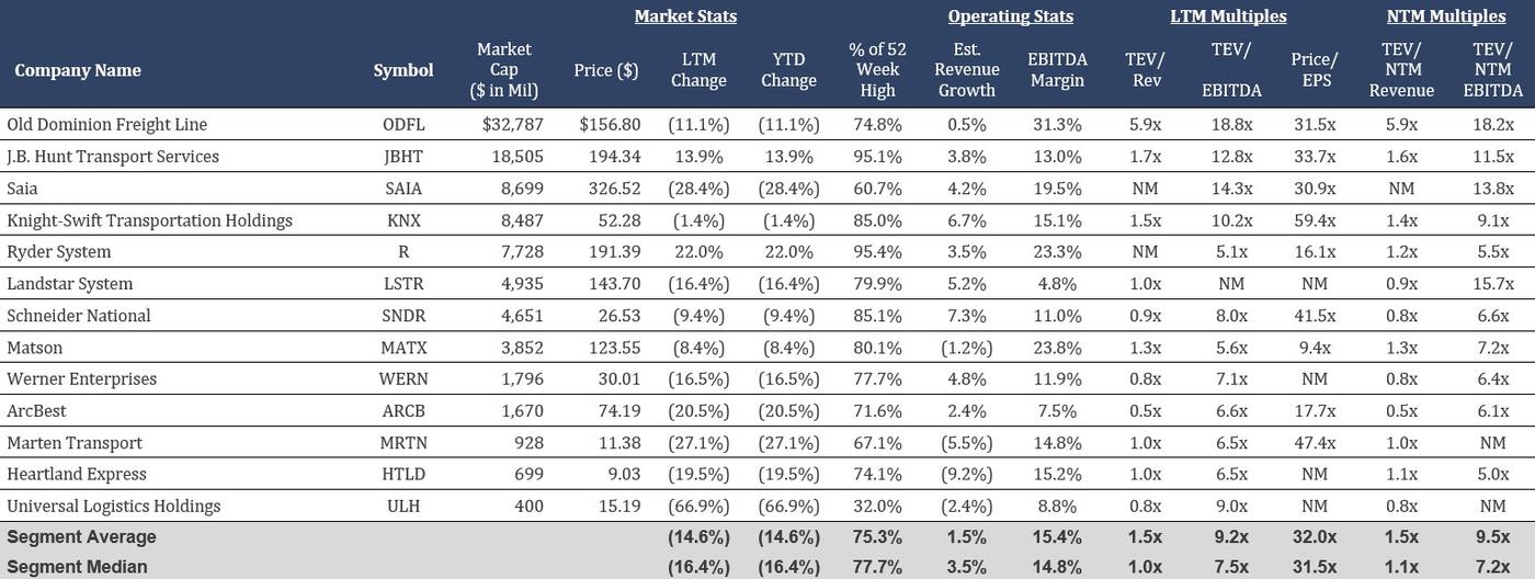 Table listing publicly traded transportation companies with market data, operating statistics, and valuation multiples.