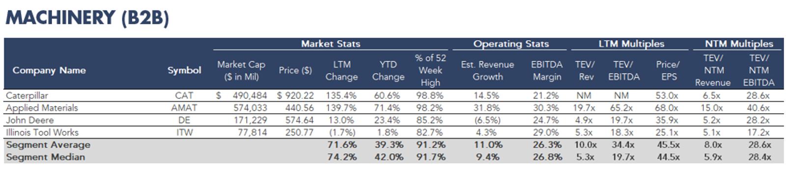 Table listing machinery companies with market statistics, operating metrics, and valuation multiples.