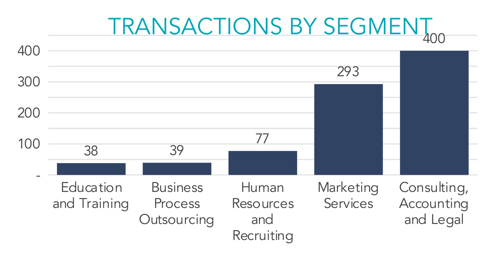 Bar Graph of transactions by segment in the professional services industry.