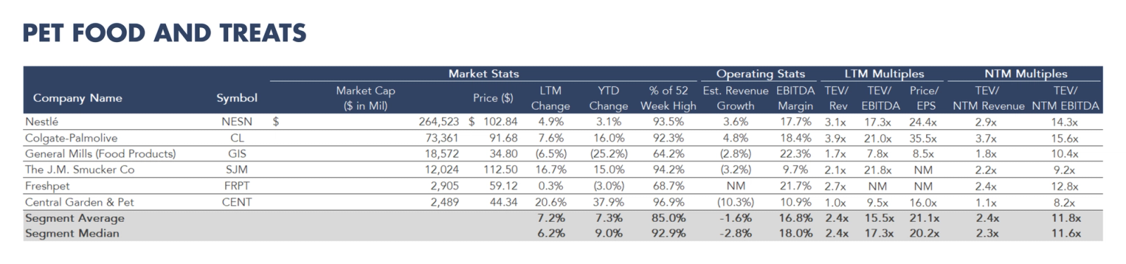 Table listing pet food and treat companies with market statistics, operating metrics, and valuation multiples.