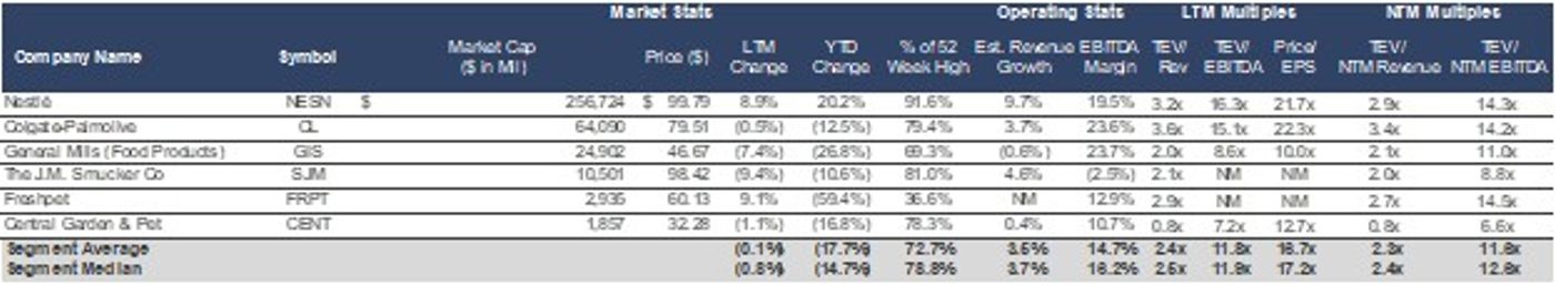 Data table comparing publicly traded pet food and treats companies, listing company name, stock symbol, market capitalization, recent stock performance, estimated revenue growth, EBITDA margins, and valuation multiples, with segment average and median values included for comparison.