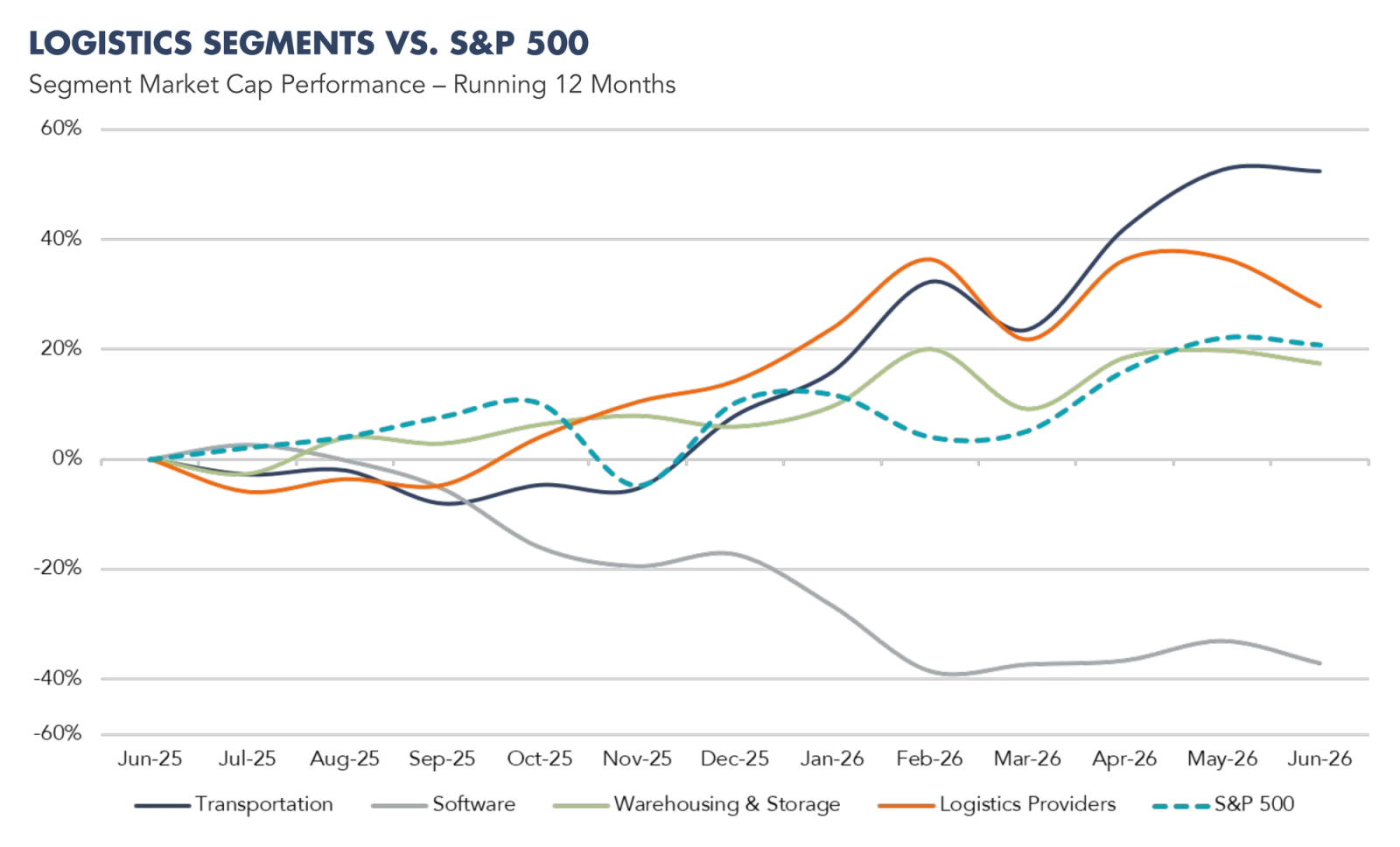 Graph of Logistics Segments vs S&P 500