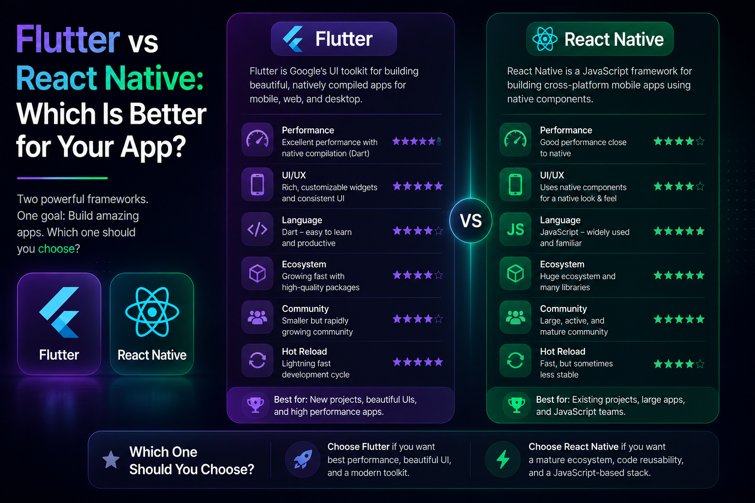 Flutter vs React Native: Which Is Better for Your App?