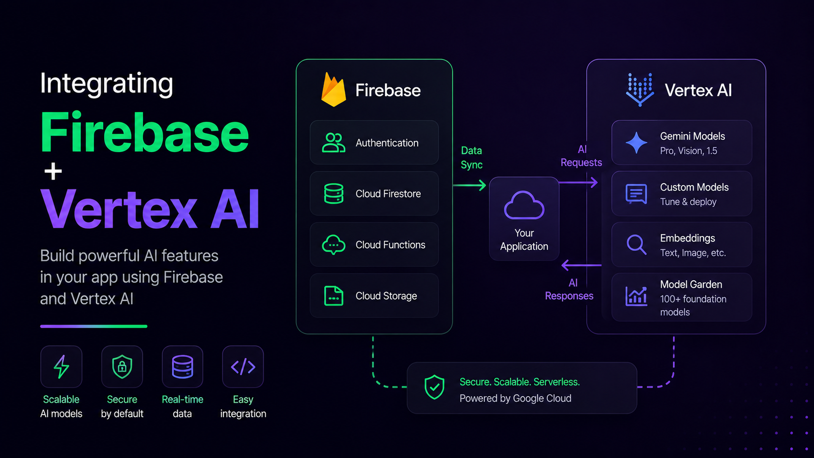 Integrating Firebase Vertex AI in Flutter (Real Example)