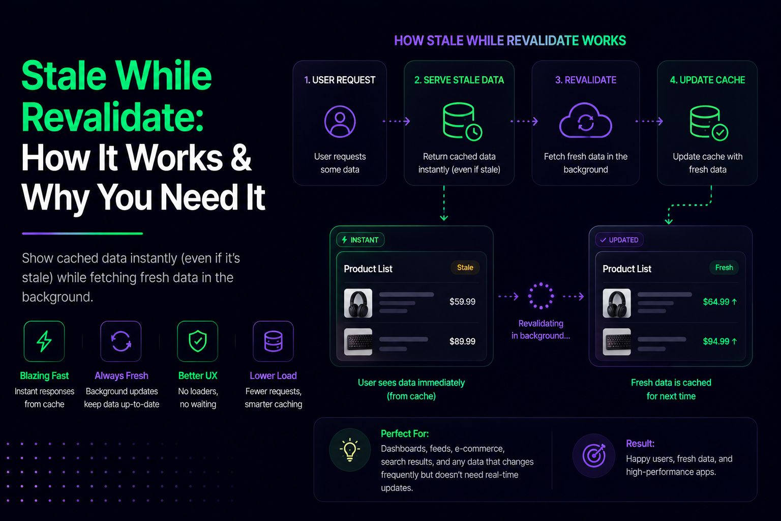 Stale While Revalidate: How It Works & Why You Need It