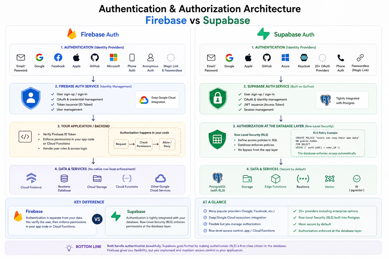 Firebase Auth vs Supabase Auth