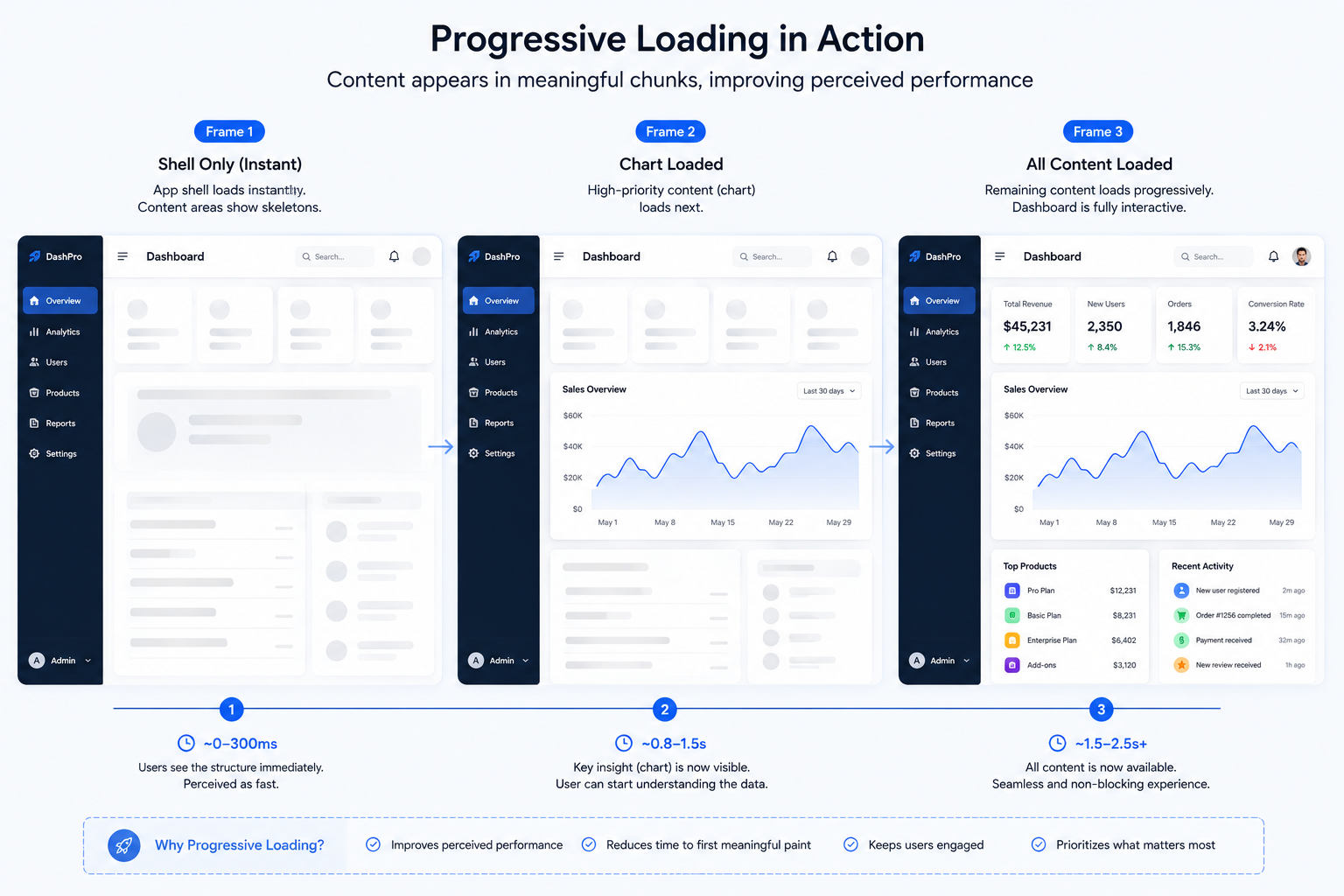 Prgressive Loading