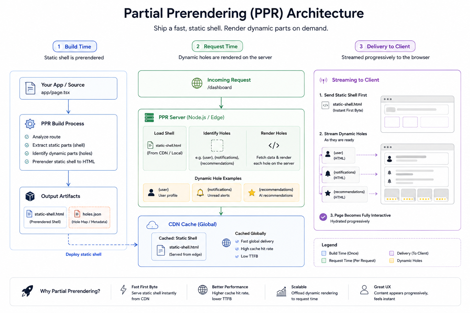 Partial Prerendering Architecture