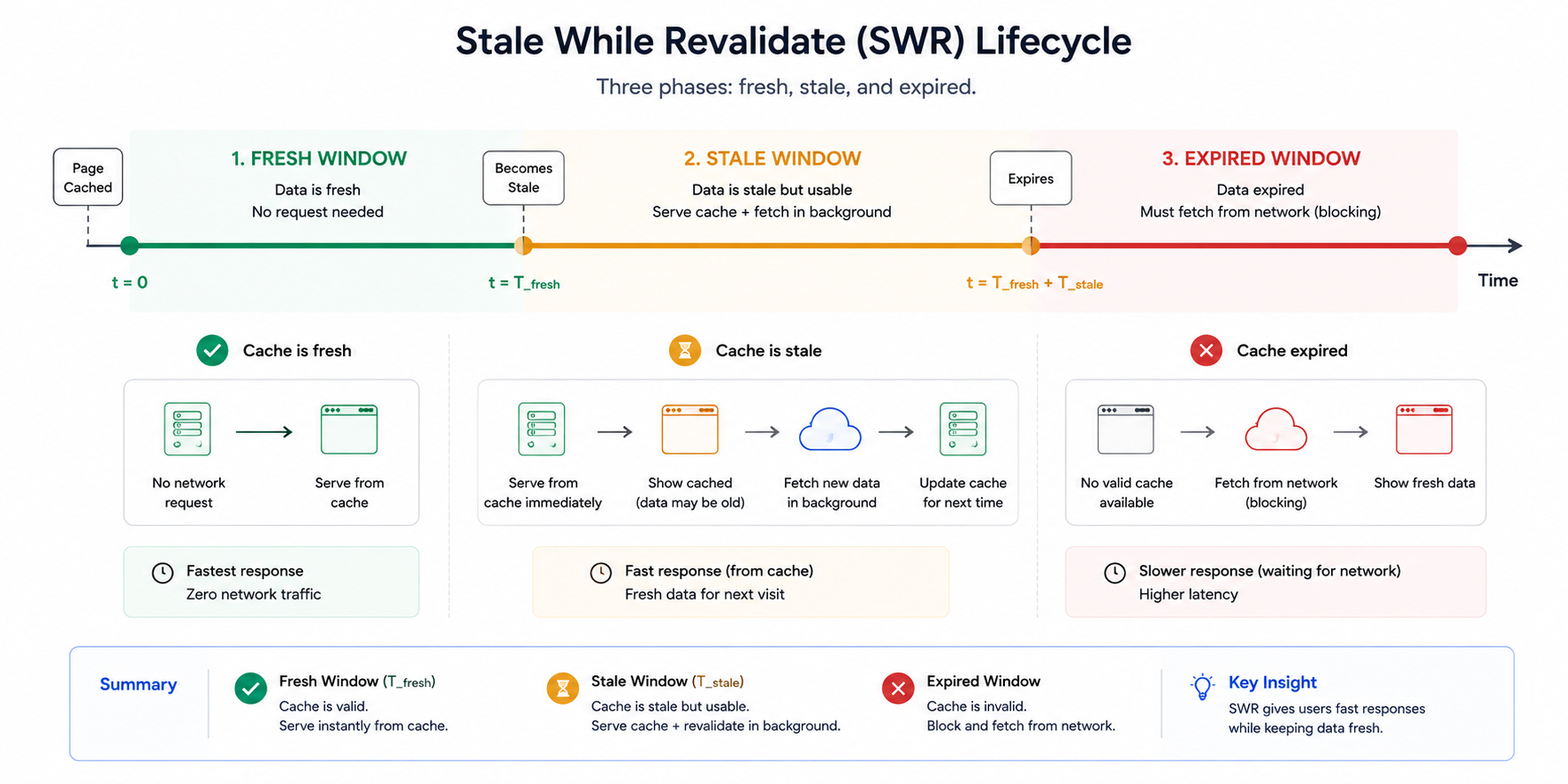 Stale while revalidate lifecycle