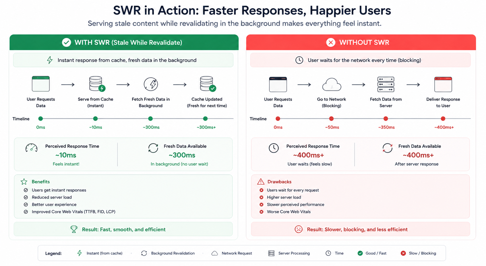 SWR: Faster Responses, Happier Users
