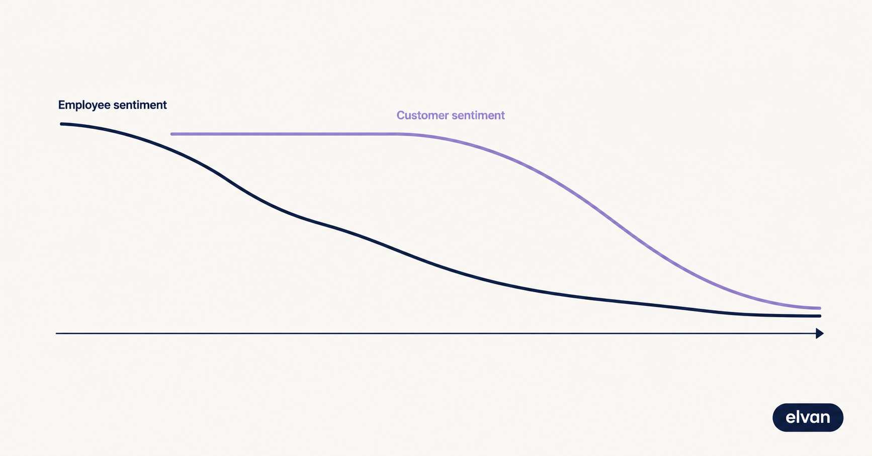 ENPS: What to Do When Your Employees Trust You Less Than Your Customers