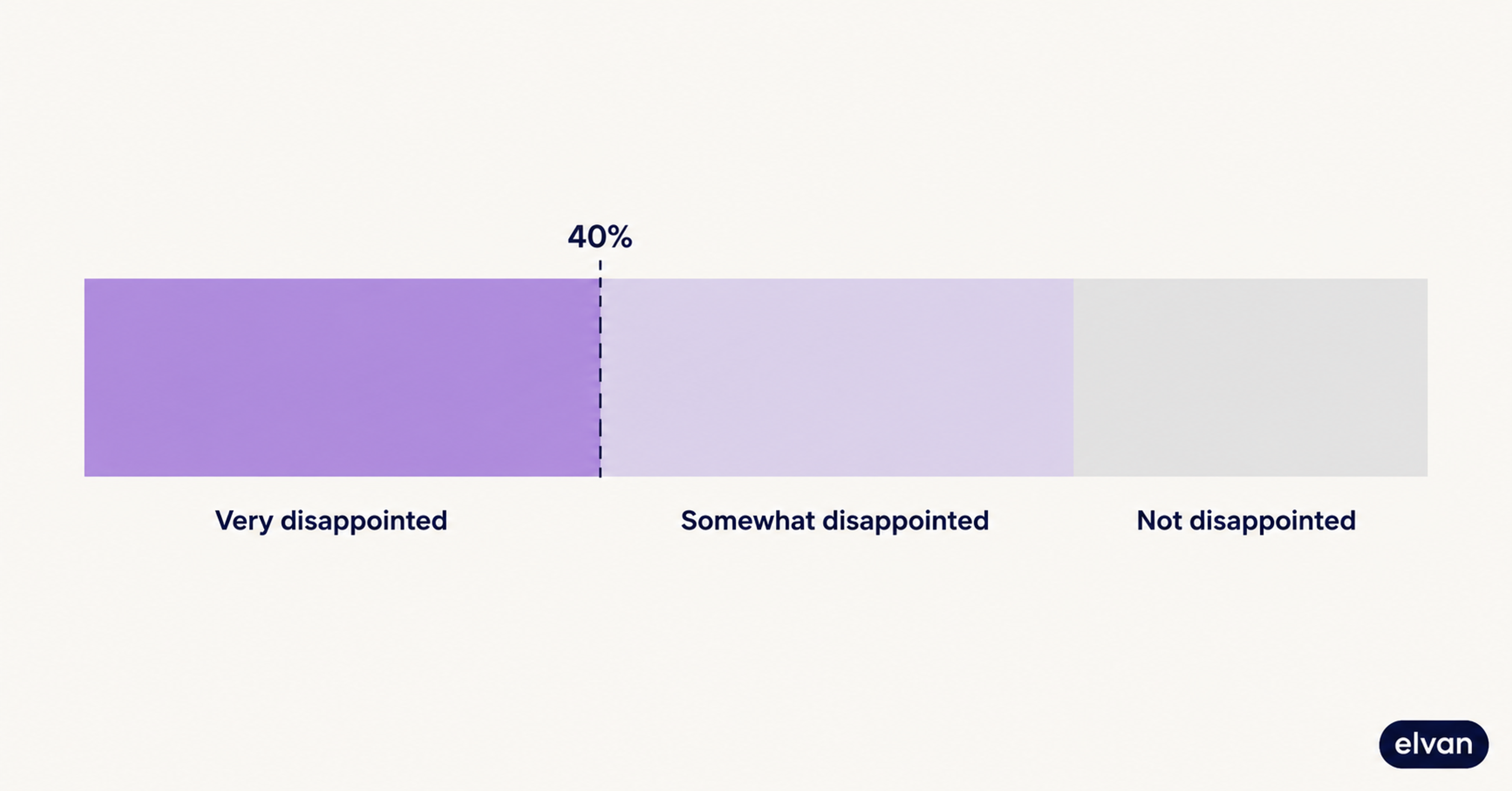 PMF Surveys: How to Actually Measure Product-Market Fit