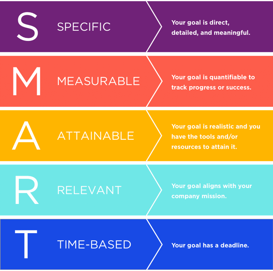 Smart Goals