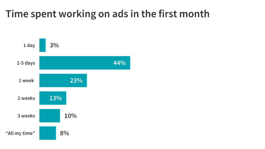 working on ads statistics
