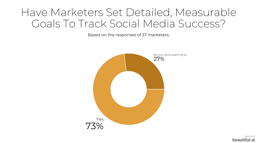 tracked goals for social media marketers