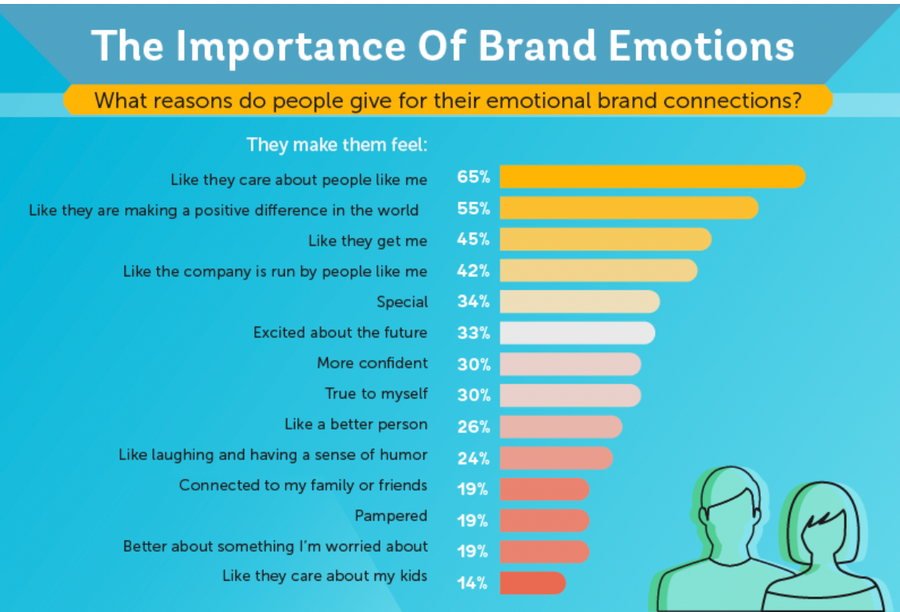 Illustration: Brand emotion is currency