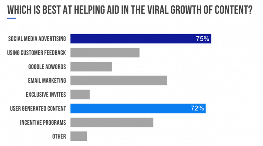 Illustration: Social media advertising is believed to help the most in creating viral content
