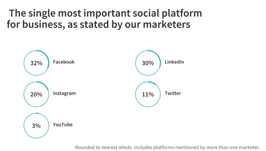 social media platforms and their percentages based on user choices