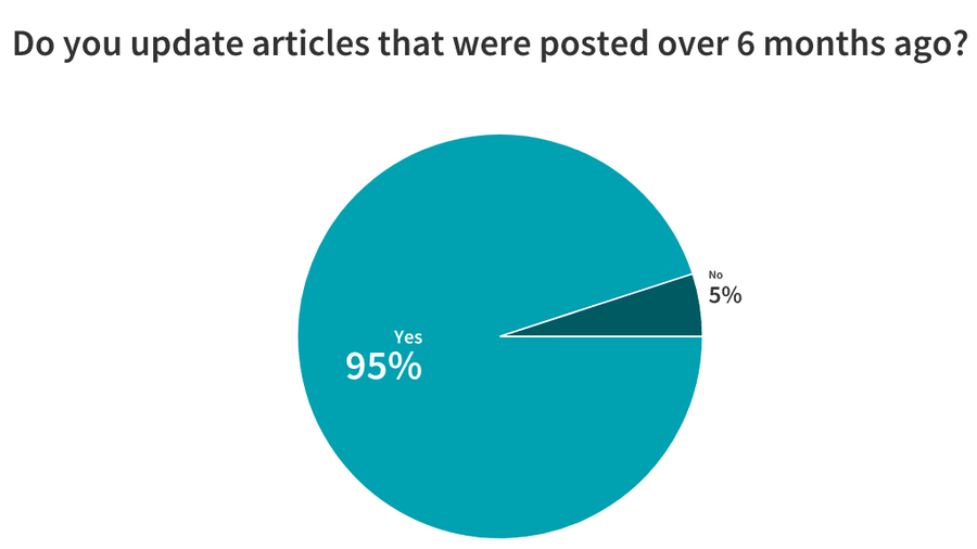 should you reoptimize your blog content chart