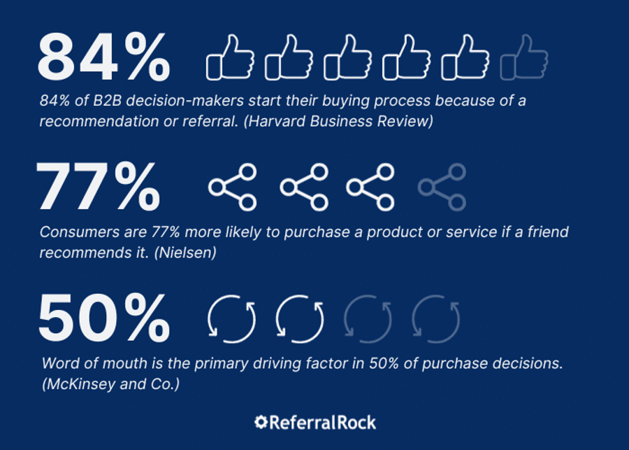 Alt tag: Infographic from Referral Rock with statistics about word of mouth marketing and referrals
