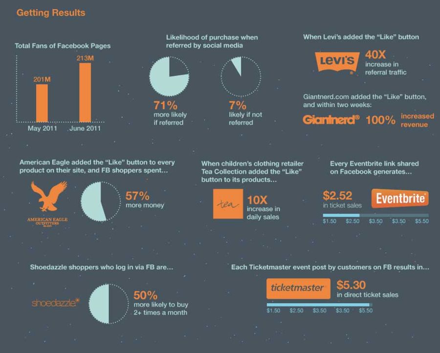Illustration: 4. Gains presence on the same platforms as potential customers