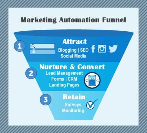 Marketing automation funnel