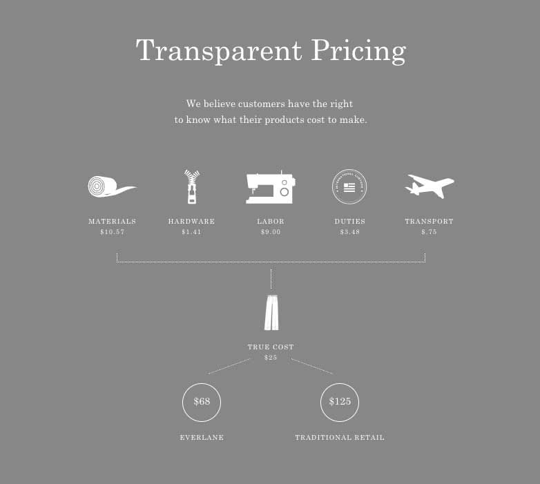 Illustration: Everlane