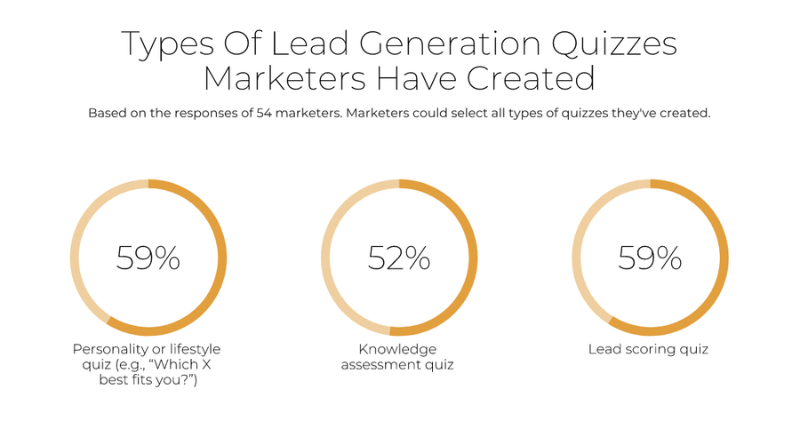 Types of lead generation quizzes marketers have used