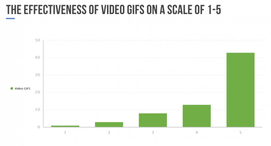 Illustration: Video GIFS are the most effective at becoming viral