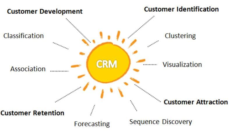 data mining in CRM diagram