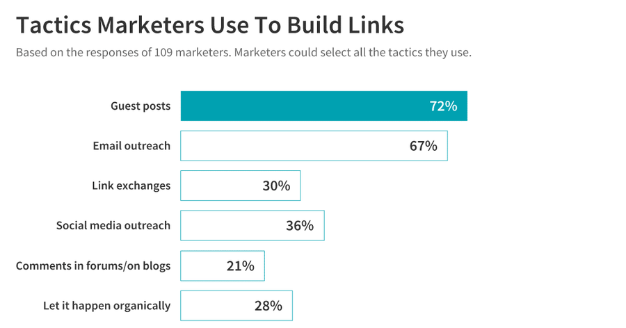 tactics marketers use to build links