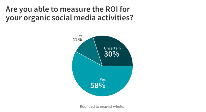 pie chart of answers no(12%), uncertain (30%), yes (58%)