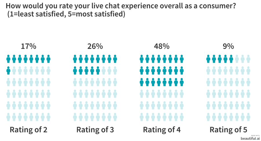 Illustration: Live chat experiences as a consumer
