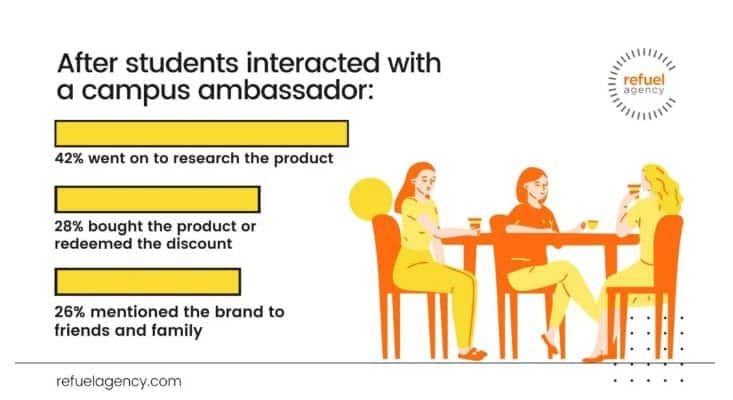 campus brand ambassador statistics