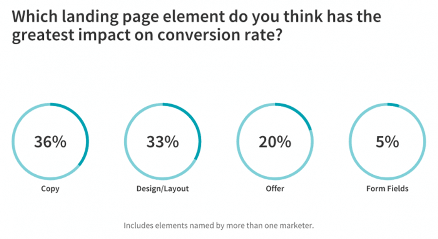 conversion rate chart