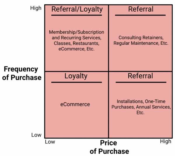 Referral vs loyalty chart