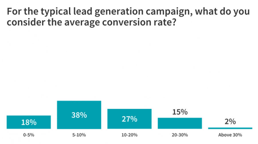 lead generation campaign
