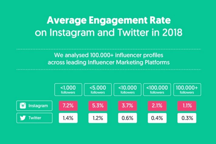 Illustration: Instagram is a high engager