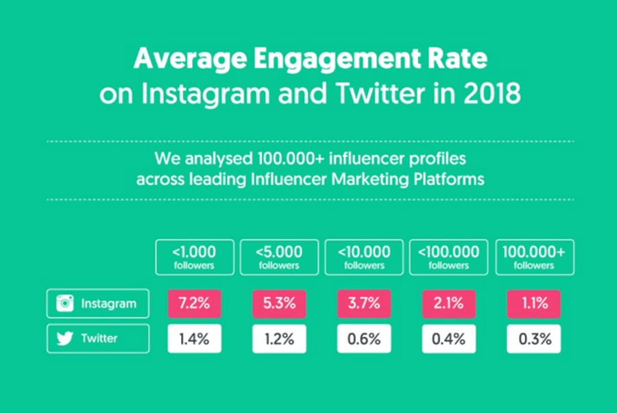 Illustration: Instagram is a high engager