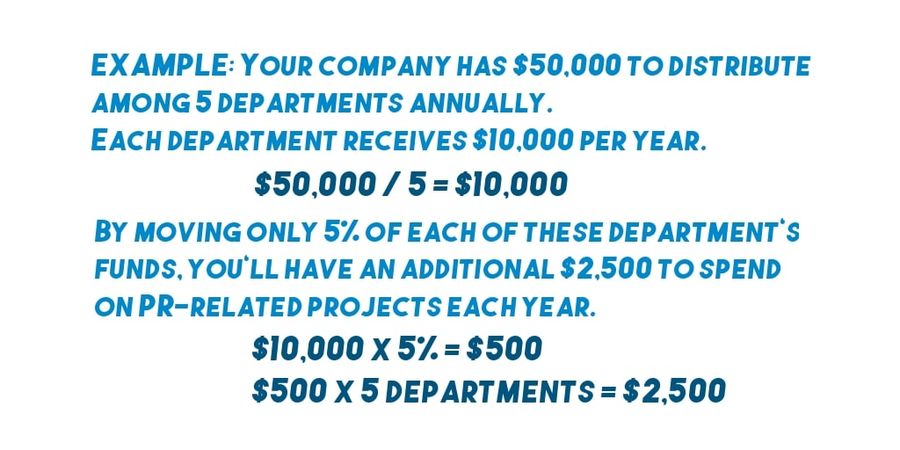 pr budget example equation