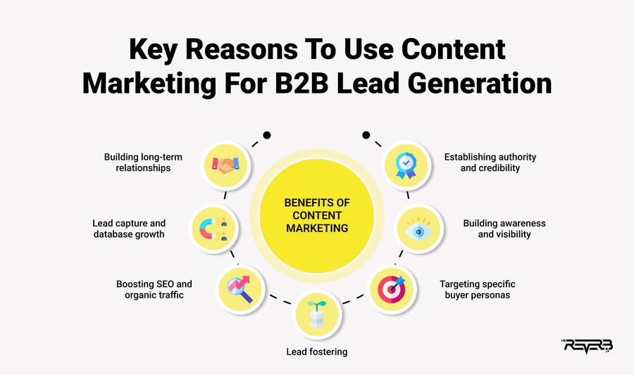 content marketing for b2b lead generation