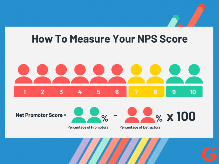 measuring NPS score