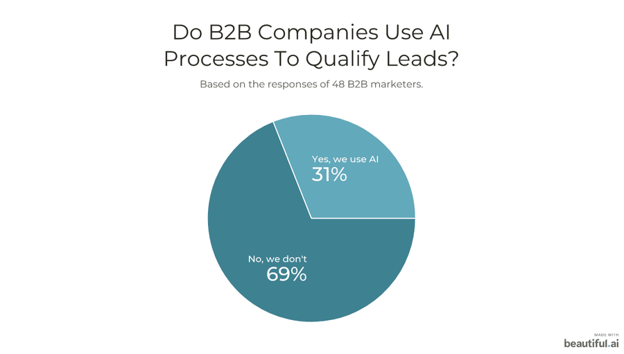 Do B2Bs use AI to qualify leads? 31 percent use AI.