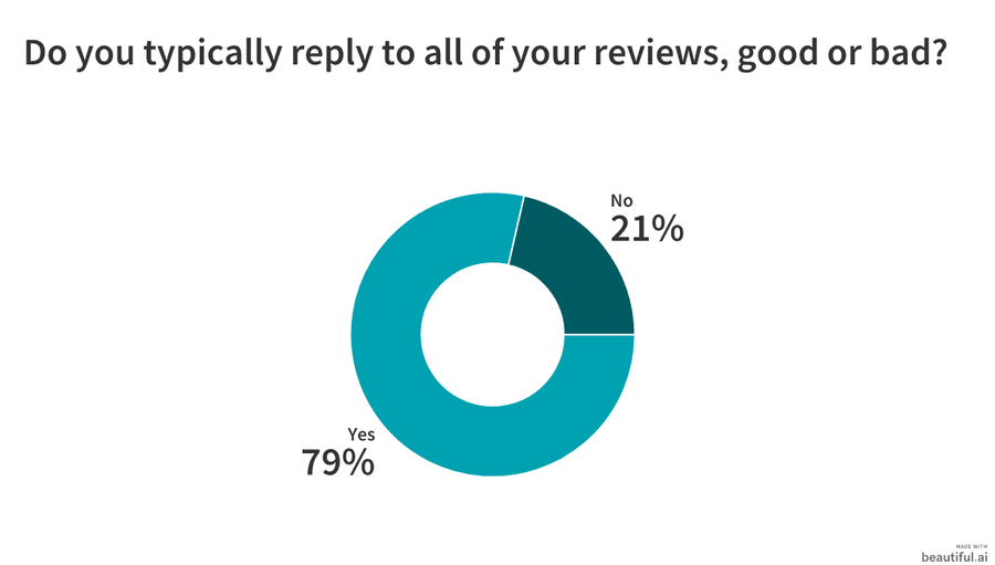 Illustration: Replying to reviews: over two-thirds respond to all reviews