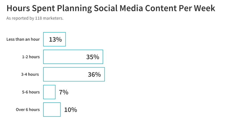 hours spent planning social media content per week