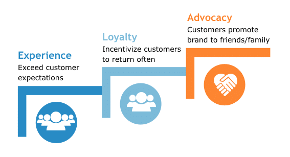 Customer advocacy life cycle