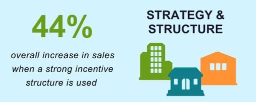 b2b sales incentives increase sales